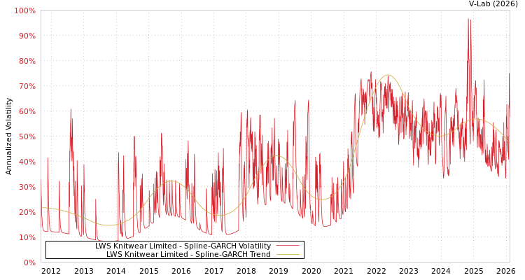 graph of LWS Knitwear Limited SGARCH