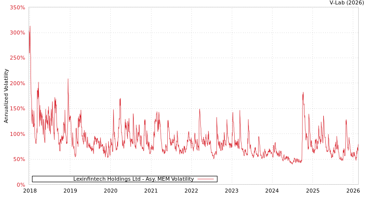 graph of Lexinfintech Holdings Ltd AMEM