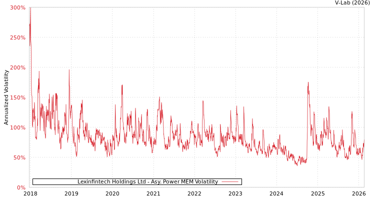 graph of Lexinfintech Holdings Ltd APMEM