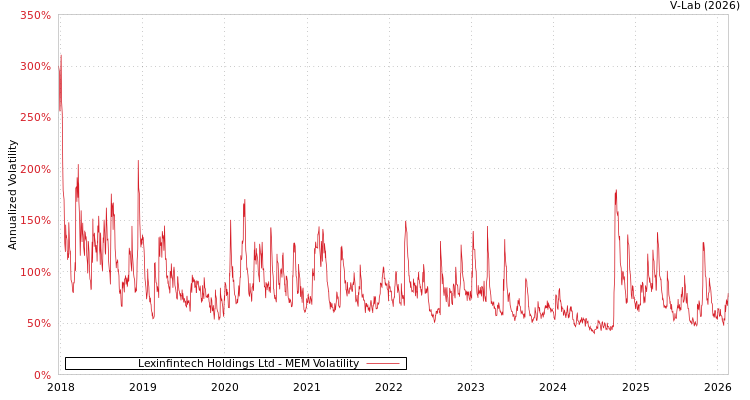 graph of Lexinfintech Holdings Ltd MEM