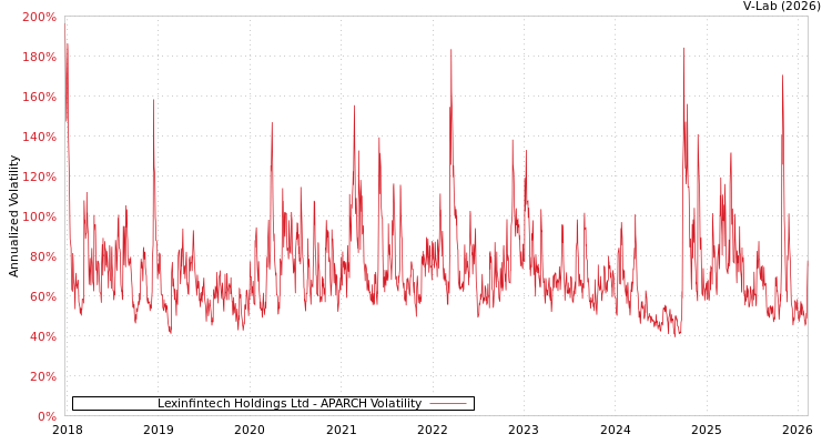 graph of Lexinfintech Holdings Ltd APARCH