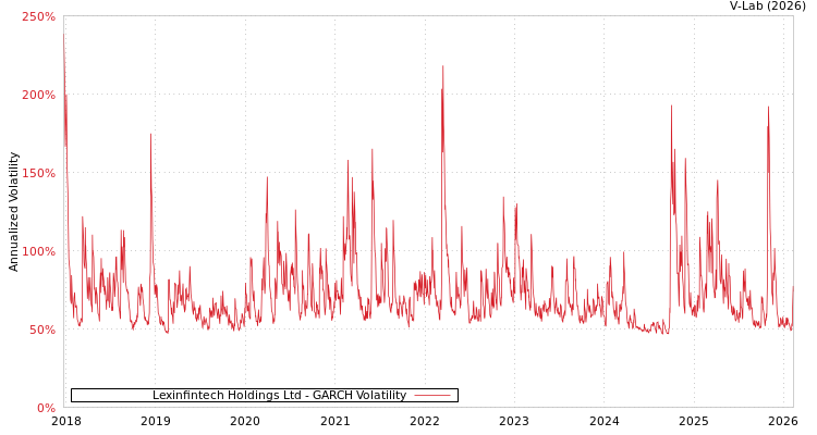 graph of Lexinfintech Holdings Ltd GARCH