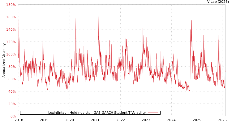 graph of Lexinfintech Holdings Ltd GAS-GARCH-T