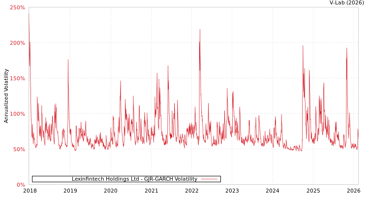 graph of Lexinfintech Holdings Ltd GJR-GARCH