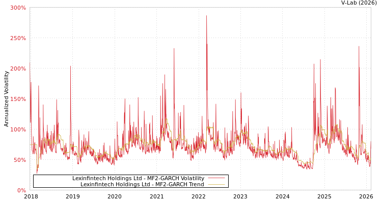 graph of Lexinfintech Holdings Ltd MF2-GARCH