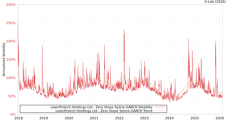 graph of Lexinfintech Holdings Ltd S0GARCH