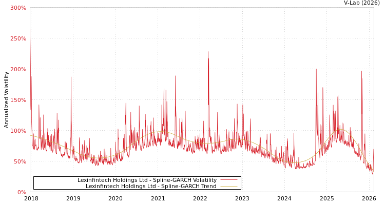 graph of Lexinfintech Holdings Ltd SGARCH
