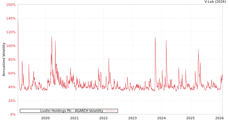 graph of Luxfer Holdings Plc AGARCH