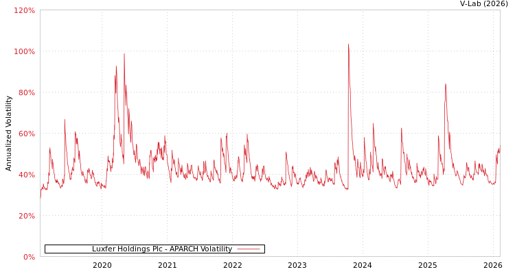 graph of Luxfer Holdings Plc APARCH