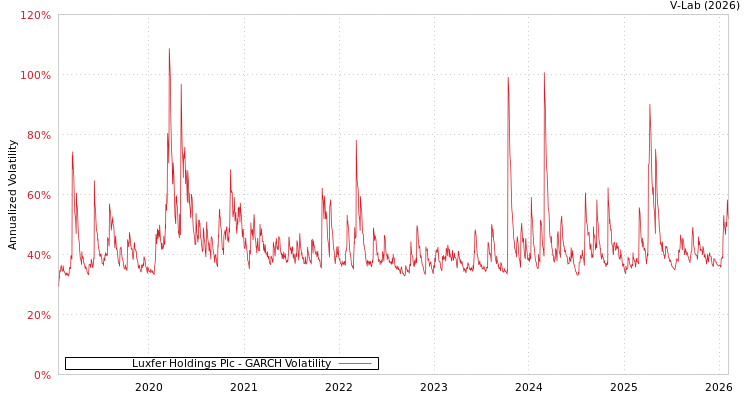 graph of Luxfer Holdings Plc GARCH