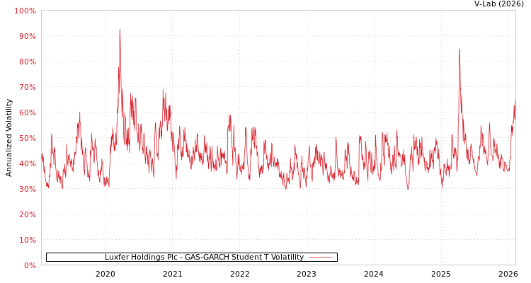 graph of Luxfer Holdings Plc GAS-GARCH-T
