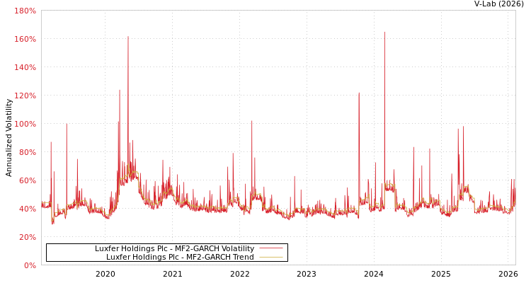 graph of Luxfer Holdings Plc MF2-GARCH