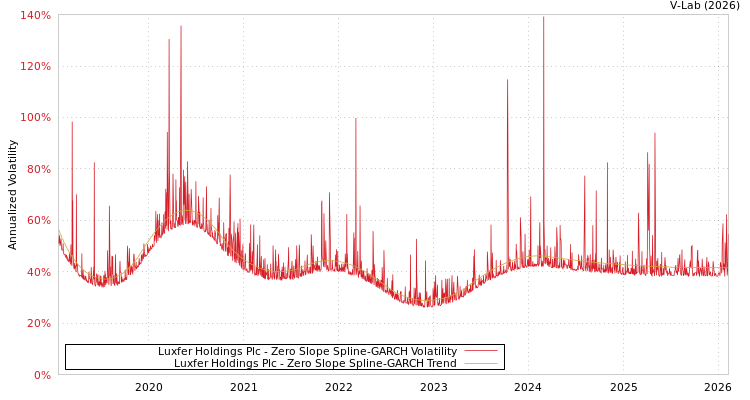 graph of Luxfer Holdings Plc S0GARCH