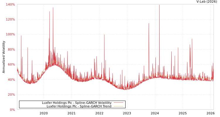 graph of Luxfer Holdings Plc SGARCH