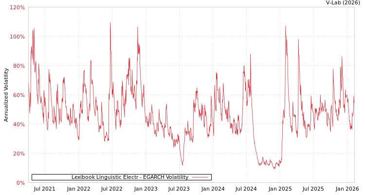 graph of Lexibook Linguistic Electr EGARCH