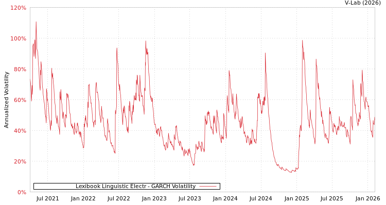 graph of Lexibook Linguistic Electr GARCH