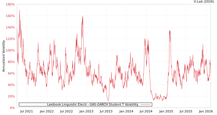 graph of Lexibook Linguistic Electr GAS-GARCH-T