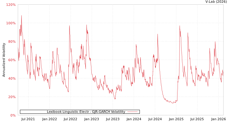 graph of Lexibook Linguistic Electr GJR-GARCH