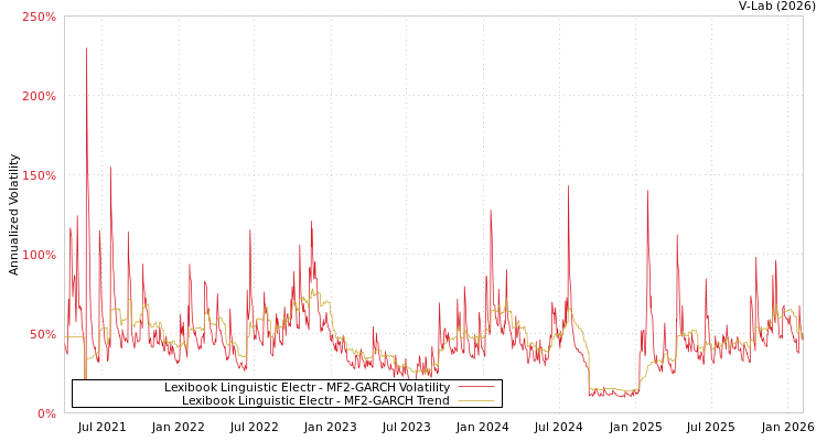 graph of Lexibook Linguistic Electr MF2-GARCH