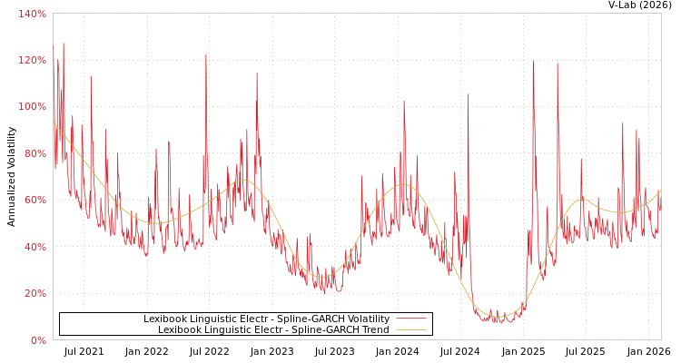 graph of Lexibook Linguistic Electr SGARCH