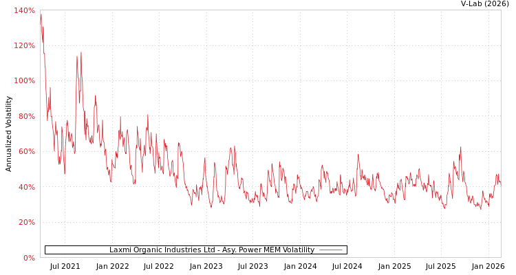 graph of Laxmi Organic Industries Ltd APMEM