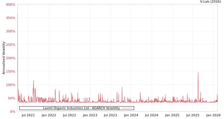 graph of Laxmi Organic Industries Ltd AGARCH