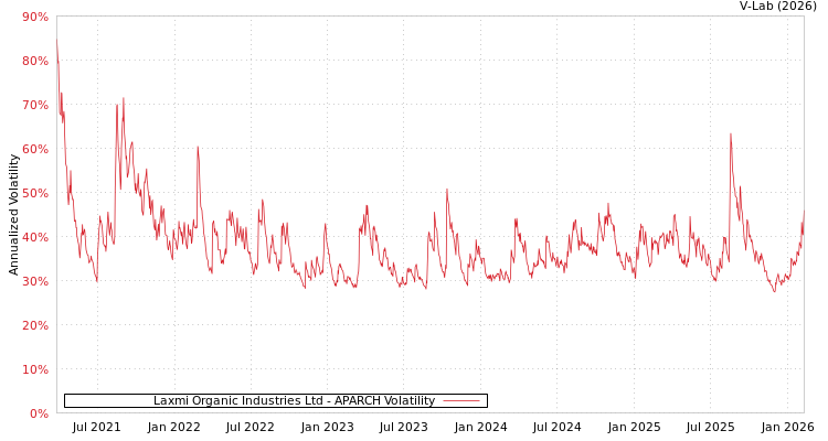 graph of Laxmi Organic Industries Ltd APARCH