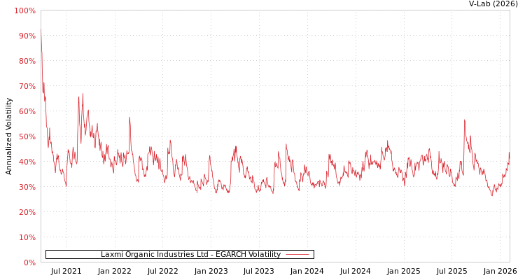 graph of Laxmi Organic Industries Ltd EGARCH