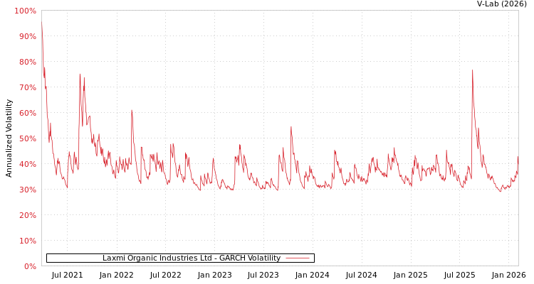 graph of Laxmi Organic Industries Ltd GARCH