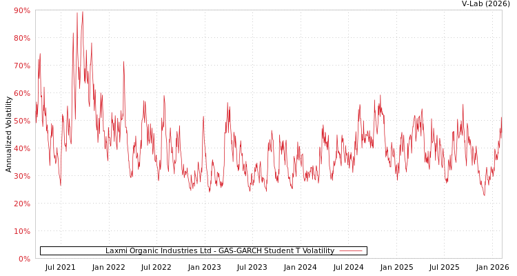 graph of Laxmi Organic Industries Ltd GAS-GARCH-T