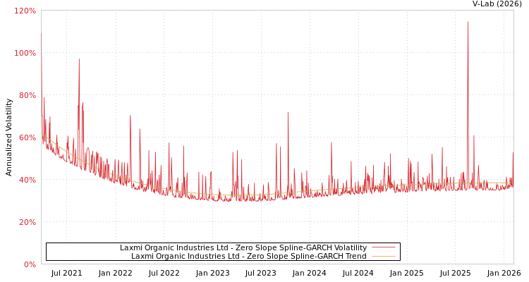 graph of Laxmi Organic Industries Ltd S0GARCH