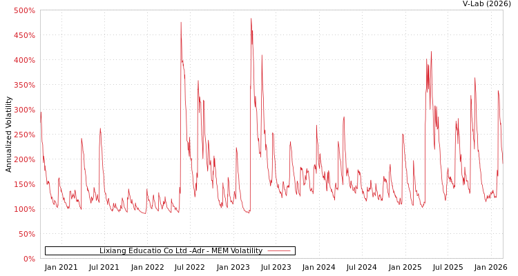 graph of Lixiang Educatio Co Ltd -Adr MEM