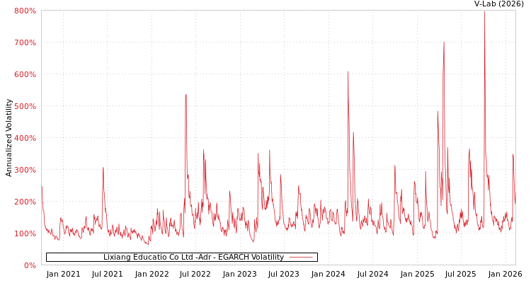 graph of Lixiang Educatio Co Ltd -Adr EGARCH