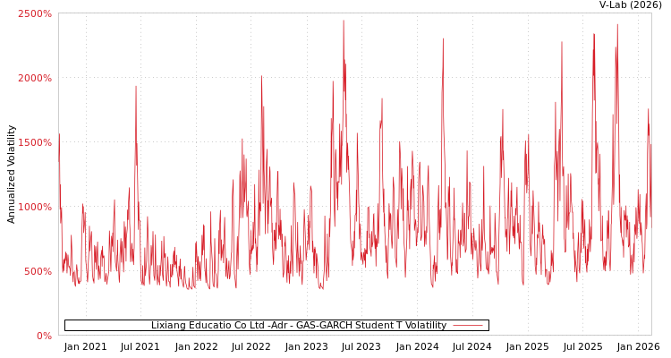 graph of Lixiang Educatio Co Ltd -Adr GAS-GARCH-T