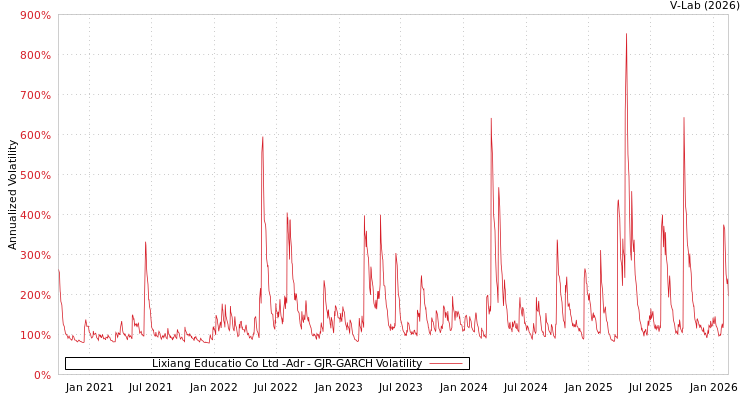 graph of Lixiang Educatio Co Ltd -Adr GJR-GARCH