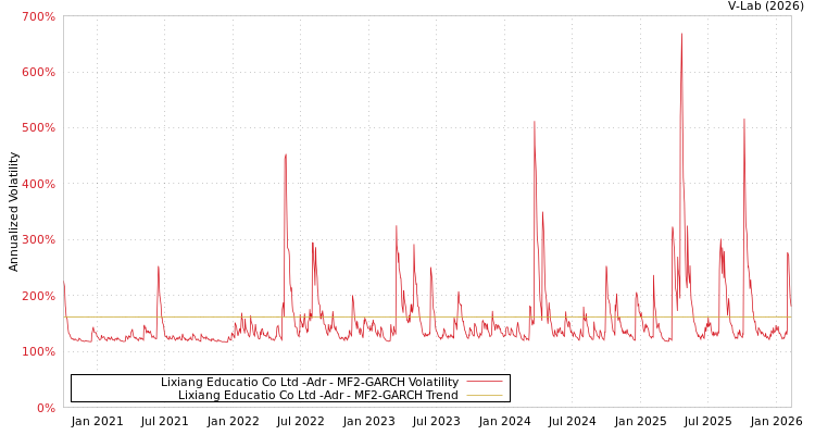 graph of Lixiang Educatio Co Ltd -Adr MF2-GARCH