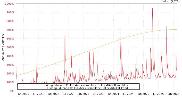 graph of Lixiang Educatio Co Ltd -Adr S0GARCH