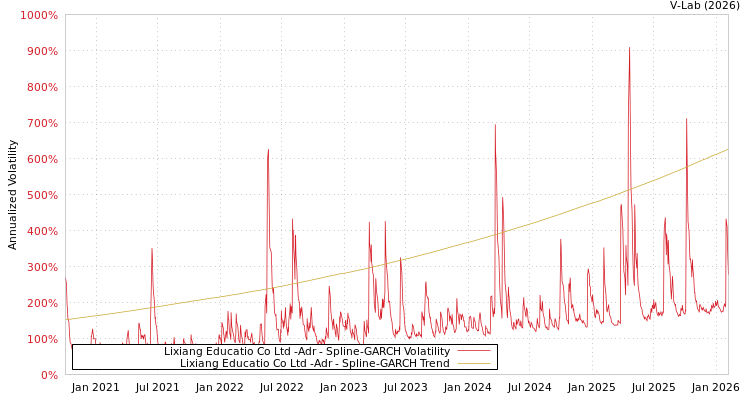 graph of Lixiang Educatio Co Ltd -Adr SGARCH