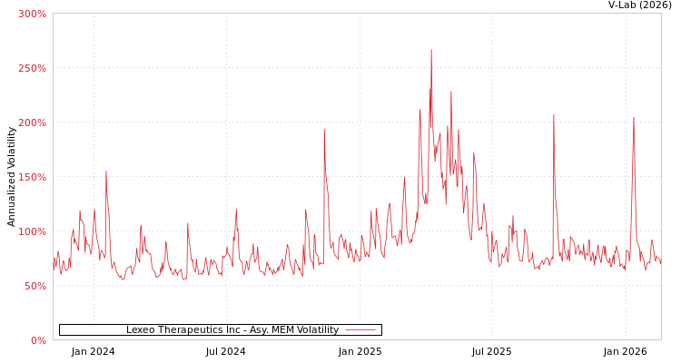 graph of Lexeo Therapeutics Inc AMEM