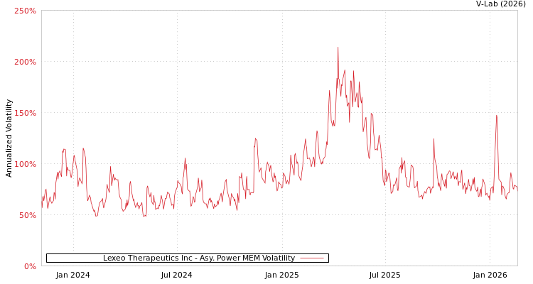 graph of Lexeo Therapeutics Inc APMEM