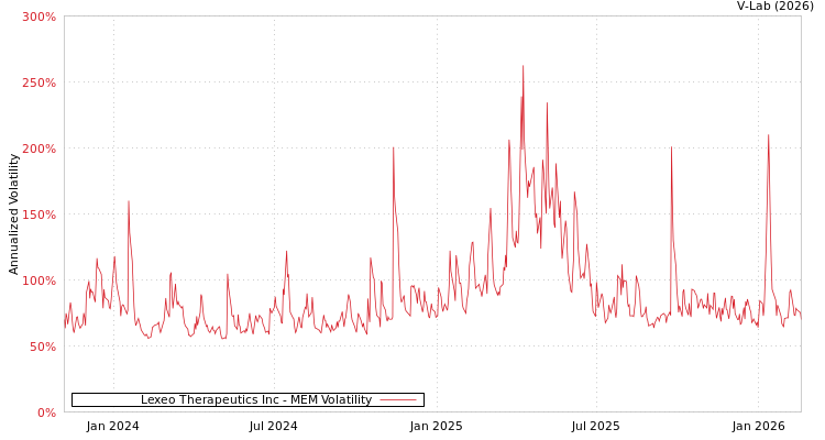 graph of Lexeo Therapeutics Inc MEM