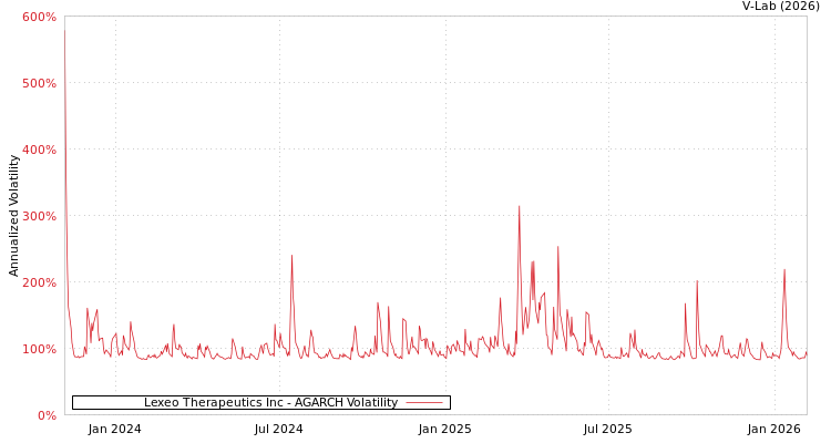 graph of Lexeo Therapeutics Inc AGARCH