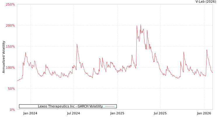 graph of Lexeo Therapeutics Inc GARCH