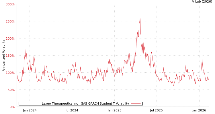 graph of Lexeo Therapeutics Inc GAS-GARCH-T