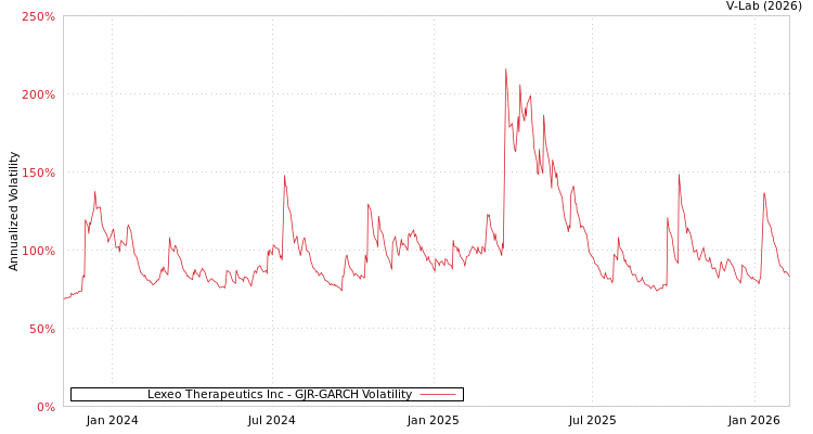 graph of Lexeo Therapeutics Inc GJR-GARCH