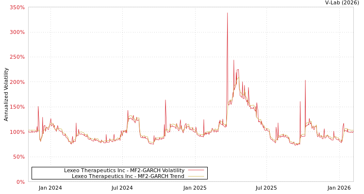 graph of Lexeo Therapeutics Inc MF2-GARCH