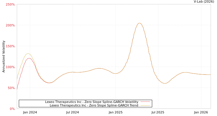 graph of Lexeo Therapeutics Inc S0GARCH