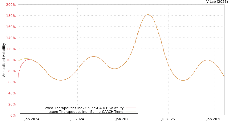 graph of Lexeo Therapeutics Inc SGARCH