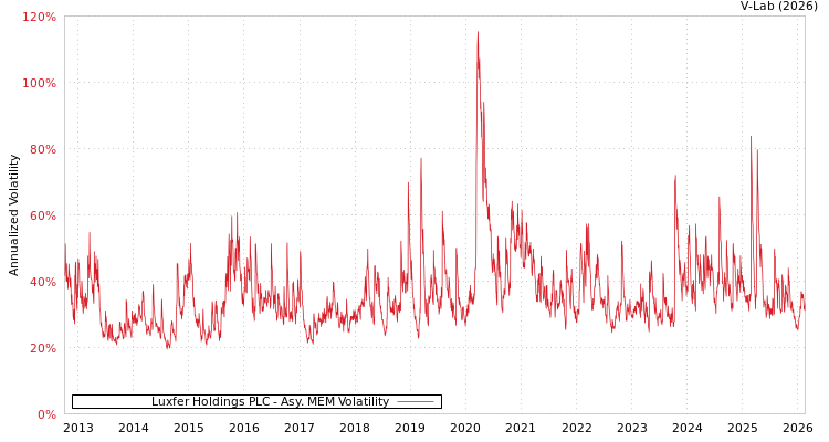 graph of Luxfer Holdings PLC AMEM