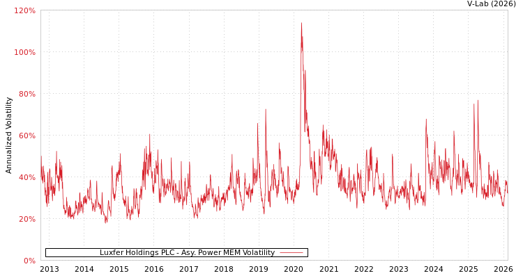 graph of Luxfer Holdings PLC APMEM